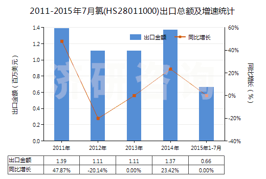 2011-2015年7月氯(HS28011000)出口總額及增速統(tǒng)計(jì)